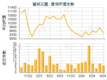 麗城花園                                 - 樓面呎價走勢