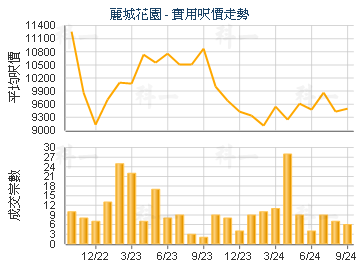 麗城花園                                 - 樓面呎價走勢