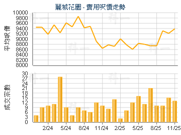麗城花園                                 - 樓面呎價走勢