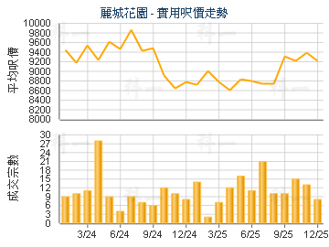 麗城花園                                 - 樓面呎價走勢