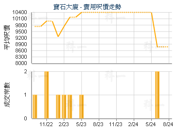寶石大廈                                 - 樓面呎價走勢