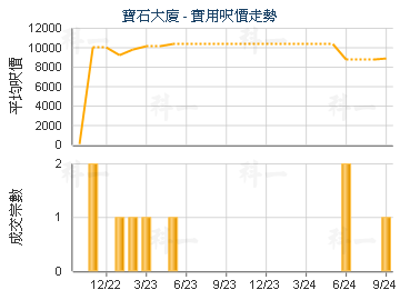 寶石大廈                                 - 樓面呎價走勢
