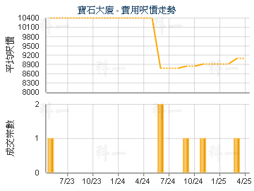 寶石大廈                                 - 樓面呎價走勢