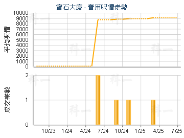 寶石大廈                                 - 樓面呎價走勢