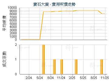 寶石大廈                                 - 樓面呎價走勢