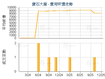 寶石大廈                                 - 樓面呎價走勢