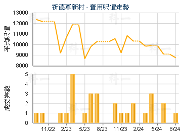祈德尊新村                               - 樓面呎價走勢