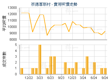 祈德尊新村                               - 樓面呎價走勢