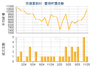 祈德尊新村                               - 樓面呎價走勢