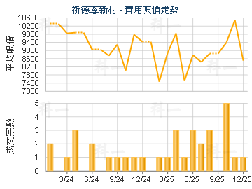 祈德尊新村                               - 樓面呎價走勢