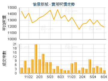 愉景新城                                 - 樓面呎價走勢