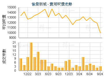 愉景新城                                 - 樓面呎價走勢