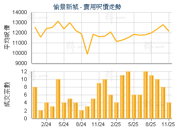 愉景新城                                 - 樓面呎價走勢