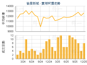 愉景新城                                 - 樓面呎價走勢