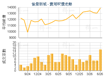 愉景新城                                 - 樓面呎價走勢