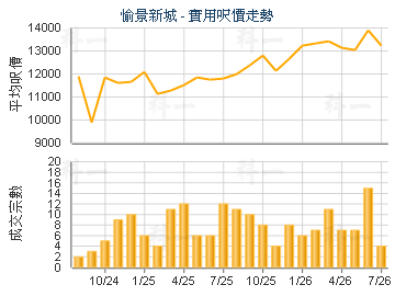 愉景新城                                 - 樓面呎價走勢