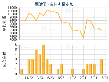 翠濤閣                                   - 樓面呎價走勢