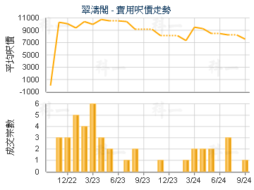 翠濤閣                                   - 樓面呎價走勢