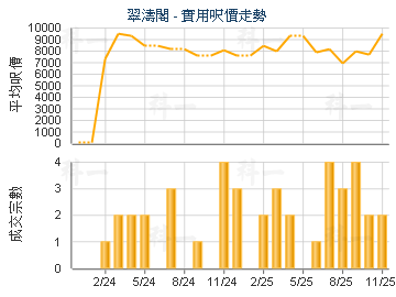 翠濤閣                                   - 樓面呎價走勢