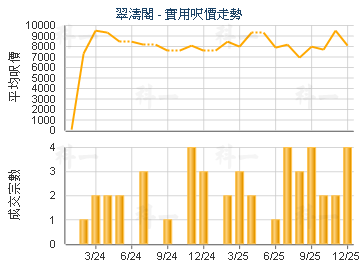 翠濤閣                                   - 樓面呎價走勢
