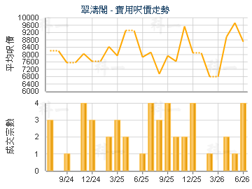 翠濤閣                                   - 樓面呎價走勢