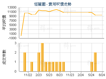 恒麗園                                   - 樓面呎價走勢