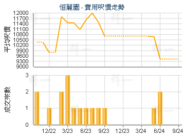恒麗園                                   - 樓面呎價走勢