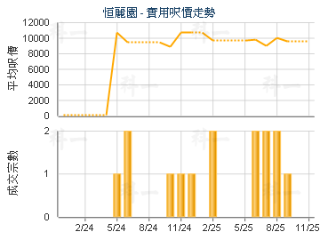 恒麗園                                   - 樓面呎價走勢
