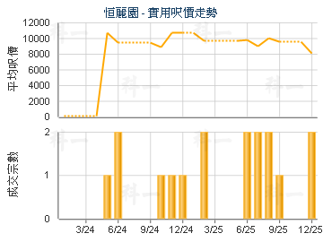 恒麗園                                   - 樓面呎價走勢