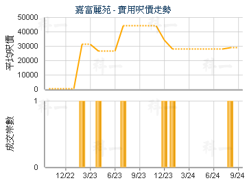 嘉富麗苑                                 - 樓面呎價走勢