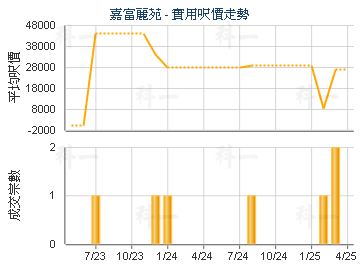 嘉富丽苑                                 - 楼面尺价走势
