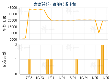 嘉富丽苑                                 - 楼面尺价走势