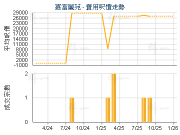 嘉富麗苑                                 - 樓面呎價走勢