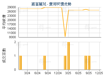 嘉富麗苑                                 - 樓面呎價走勢