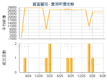 嘉富丽苑                                 - 楼面尺价走势