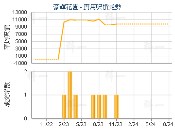 豪輝花園                                 - 樓面呎價走勢