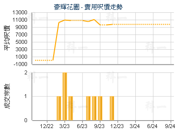 豪輝花園                                 - 樓面呎價走勢