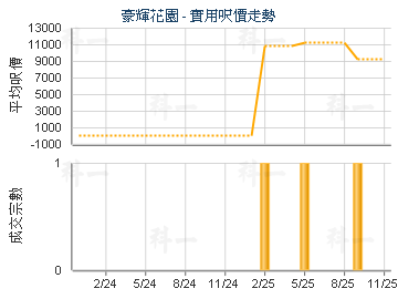 豪輝花園                                 - 樓面呎價走勢