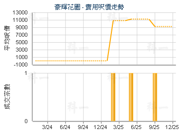豪輝花園                                 - 樓面呎價走勢