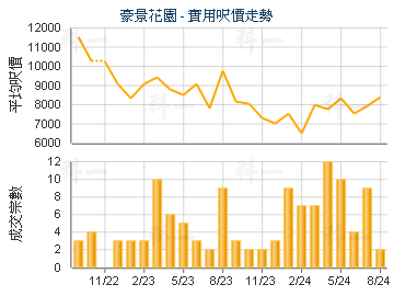 豪景花園                                 - 樓面呎價走勢