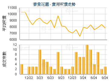 豪景花園                                 - 樓面呎價走勢