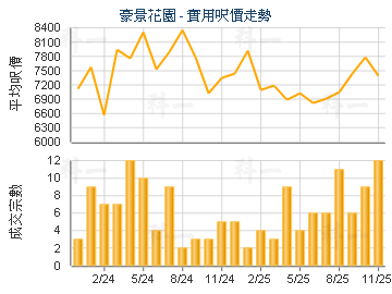 豪景花園                                 - 樓面呎價走勢