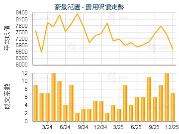 豪景花園                                 - 樓面呎價走勢
