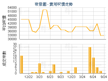 帝景園                                   - 樓面呎價走勢