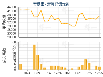 帝景園                                   - 樓面呎價走勢