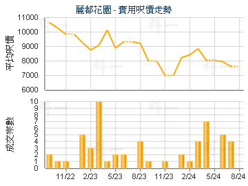 麗都花園                                 - 樓面呎價走勢