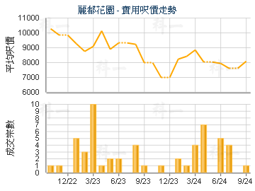 麗都花園                                 - 樓面呎價走勢