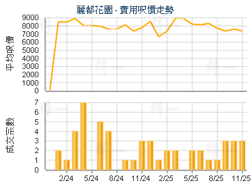 麗都花園                                 - 樓面呎價走勢