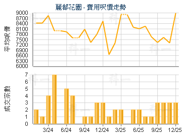 麗都花園                                 - 樓面呎價走勢