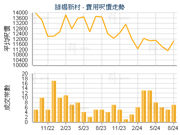 綠楊新村                                 - 樓面呎價走勢